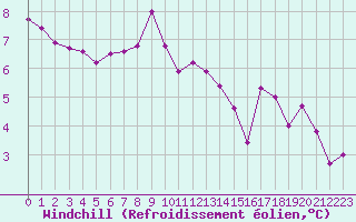 Courbe du refroidissement olien pour Croisette (62)