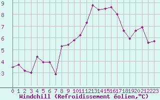 Courbe du refroidissement olien pour Lamballe (22)