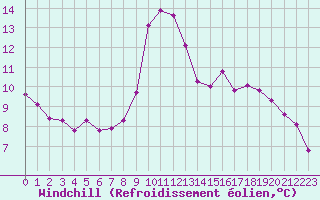 Courbe du refroidissement olien pour Dounoux (88)
