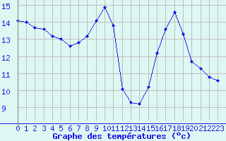 Courbe de tempratures pour Plussin (42)