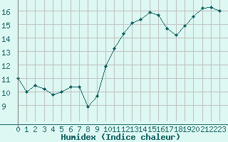 Courbe de l'humidex pour Saint-Brieuc (22)