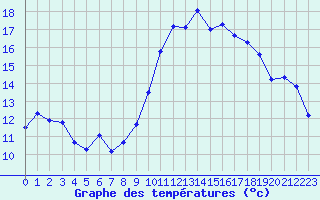 Courbe de tempratures pour Lans-en-Vercors - Les Allires (38)