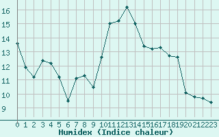 Courbe de l'humidex pour Pointe de Socoa (64)