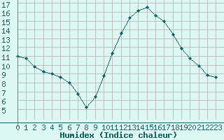 Courbe de l'humidex pour Gourdon (46)