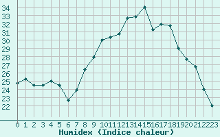 Courbe de l'humidex pour Villarzel (Sw)