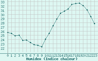 Courbe de l'humidex pour Montredon des Corbires (11)