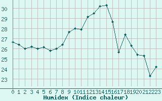 Courbe de l'humidex pour Dunkerque (59)