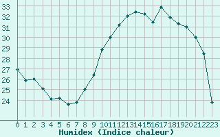 Courbe de l'humidex pour Metz (57)