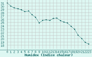 Courbe de l'humidex pour Bziers-Centre (34)