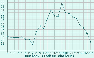 Courbe de l'humidex pour Port-en-Bessin (14)