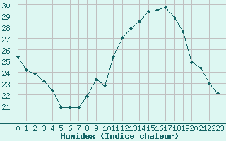 Courbe de l'humidex pour Lille (59)