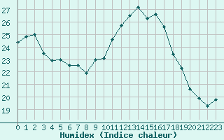 Courbe de l'humidex pour Cavalaire-sur-Mer (83)