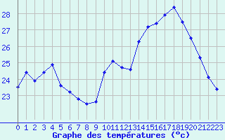 Courbe de tempratures pour Leucate (11)