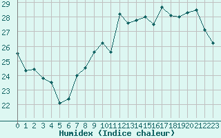 Courbe de l'humidex pour Cap Gris-Nez (62)