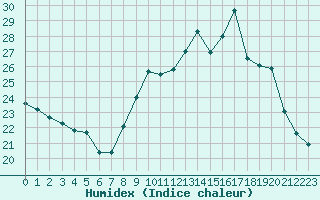 Courbe de l'humidex pour Nmes - Garons (30)