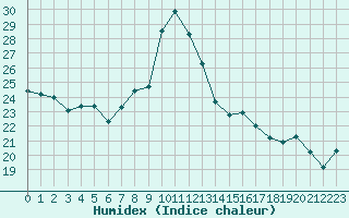 Courbe de l'humidex pour Mcon (71)