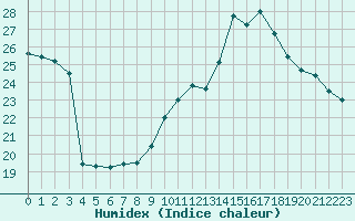 Courbe de l'humidex pour Perpignan (66)