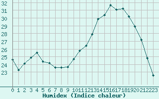 Courbe de l'humidex pour Chteauroux (36)