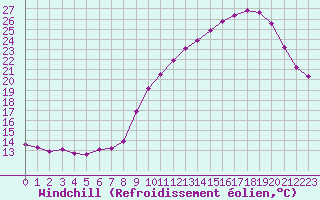 Courbe du refroidissement olien pour Rodez (12)