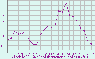 Courbe du refroidissement olien pour Lons-le-Saunier (39)