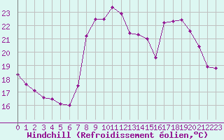 Courbe du refroidissement olien pour Solenzara - Base arienne (2B)