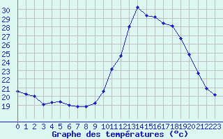 Courbe de tempratures pour Souprosse (40)