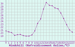 Courbe du refroidissement olien pour Souprosse (40)