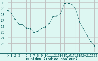 Courbe de l'humidex pour Leucate (11)