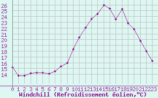 Courbe du refroidissement olien pour Biache-Saint-Vaast (62)