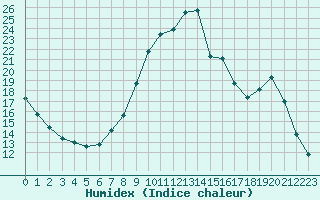 Courbe de l'humidex pour Sisteron (04)