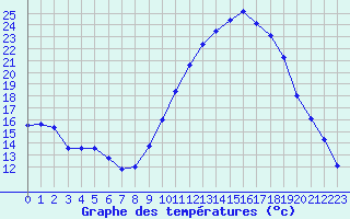 Courbe de tempratures pour Le Luc - Cannet des Maures (83)