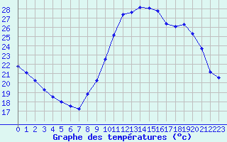 Courbe de tempratures pour Le Luc - Cannet des Maures (83)