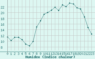 Courbe de l'humidex pour Baye (51)