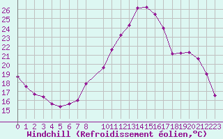Courbe du refroidissement olien pour Evreux (27)