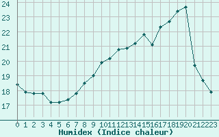 Courbe de l'humidex pour Lons-le-Saunier (39)