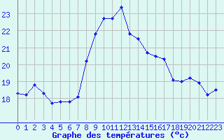 Courbe de tempratures pour Cap Cpet (83)