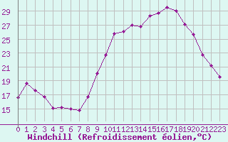 Courbe du refroidissement olien pour Puissalicon (34)