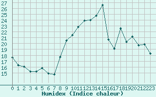 Courbe de l'humidex pour Lons-le-Saunier (39)