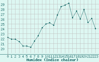 Courbe de l'humidex pour Toulouse-Francazal (31)