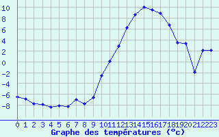 Courbe de tempratures pour Bergerac (24)