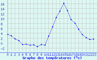 Courbe de tempratures pour Bagnres-de-Luchon (31)