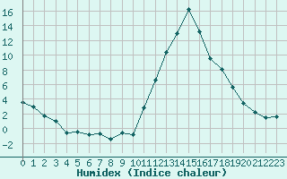 Courbe de l'humidex pour Bagnres-de-Luchon (31)