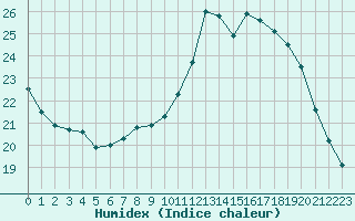 Courbe de l'humidex pour Cognac (16)