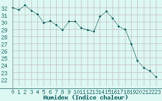 Courbe de l'humidex pour Istres (13)