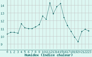 Courbe de l'humidex pour Saint-Brieuc (22)