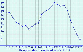 Courbe de tempratures pour Saint-Quentin (02)