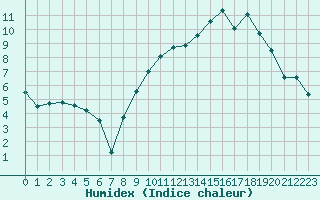 Courbe de l'humidex pour Clermont-Ferrand (63)