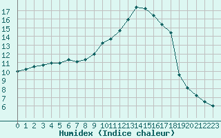 Courbe de l'humidex pour Millau (12)