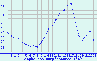 Courbe de tempratures pour Jan (Esp)