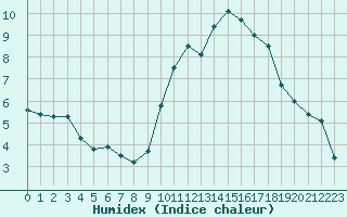 Courbe de l'humidex pour Laval (53)